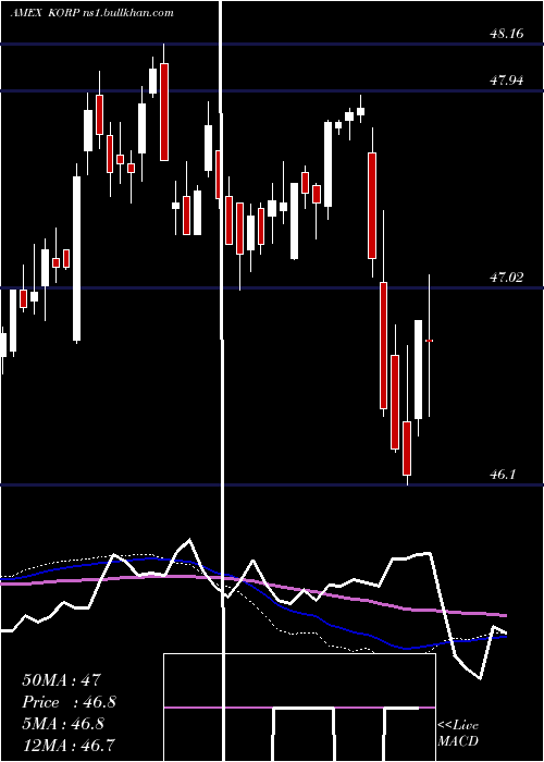  weekly chart AmericanCentury