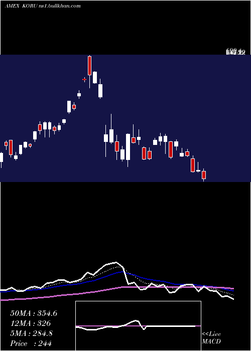  Daily chart DirexionDaily