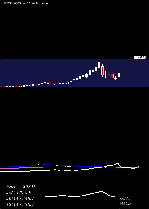  weekly chart DirexionDaily