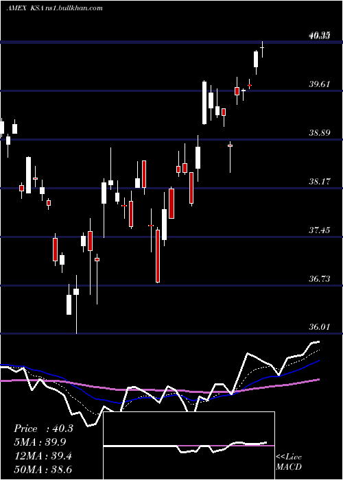  Daily chart IsharesMsci