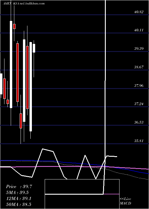  monthly chart IsharesMsci