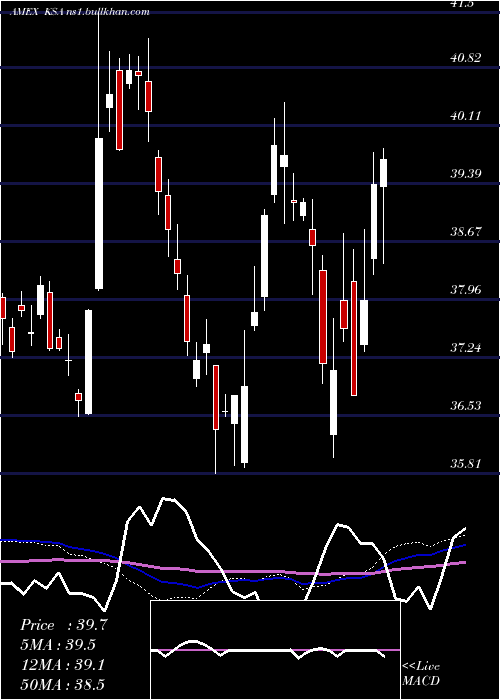  weekly chart IsharesMsci