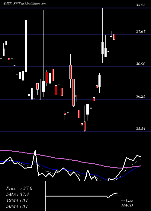  Daily chart SolarEnergy