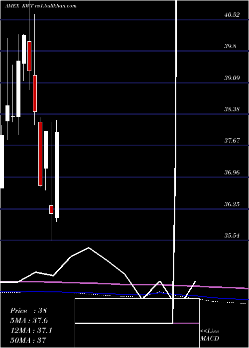  monthly chart SolarEnergy