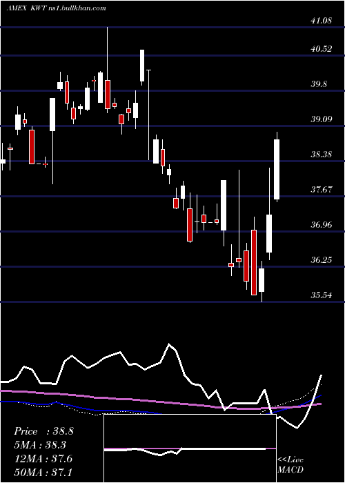  weekly chart SolarEnergy