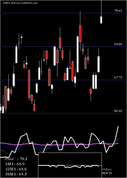  Daily chart SP