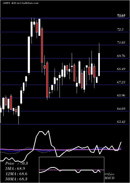  weekly chart SP