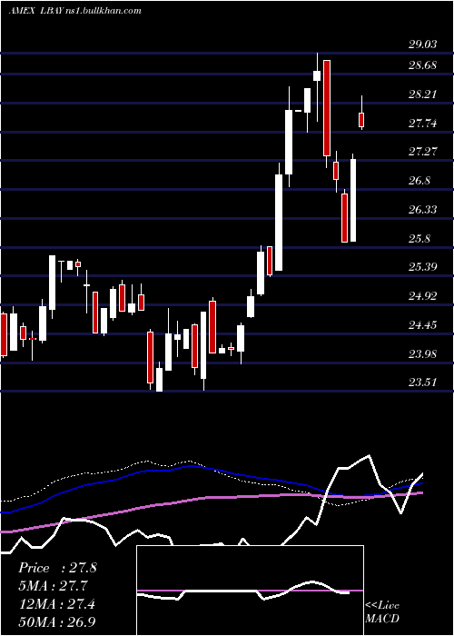  weekly chart LeatherbackLong