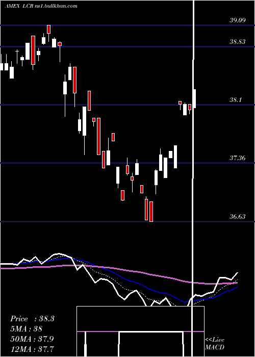  Daily chart LeutholdCore