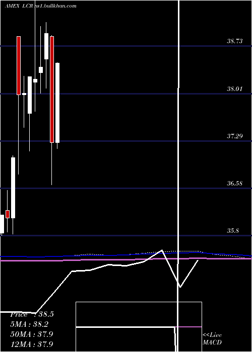  monthly chart LeutholdCore
