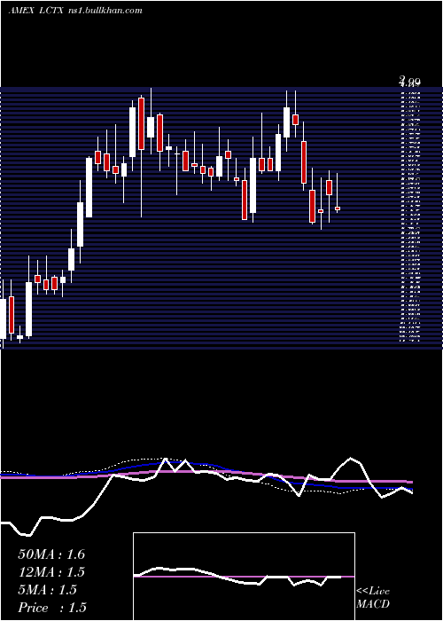  weekly chart LineageCell
