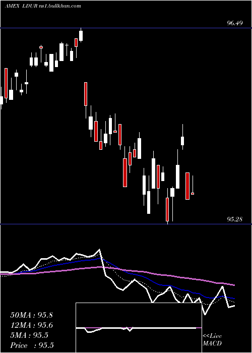  Daily chart PimcoLow