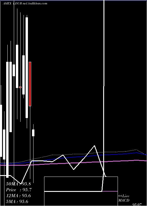  monthly chart PimcoLow