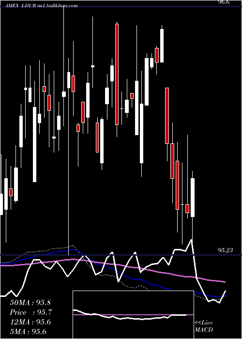  weekly chart PimcoLow