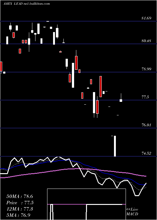  Daily chart RealityShares