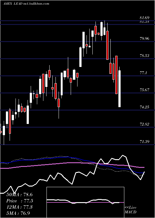  weekly chart RealityShares