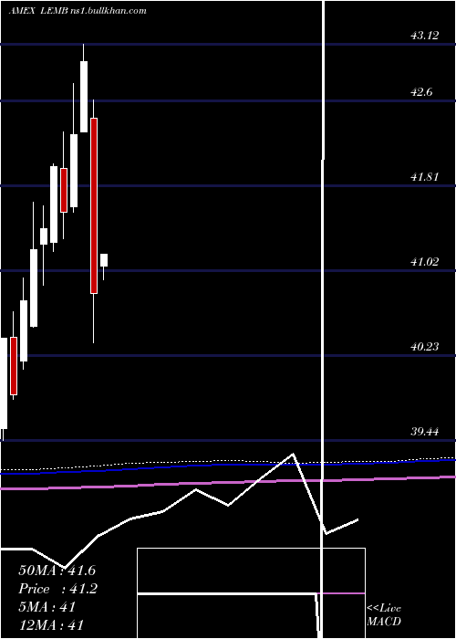  monthly chart EmrgMkts