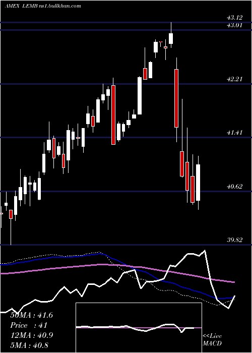  weekly chart EmrgMkts