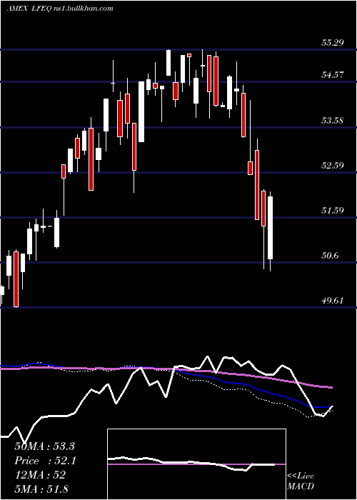  weekly chart VaneckVectors