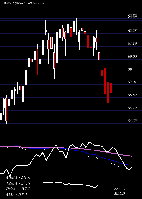 weekly chart HcmDefender