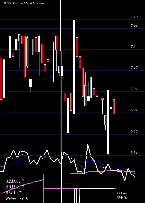  Daily chart LglGroup
