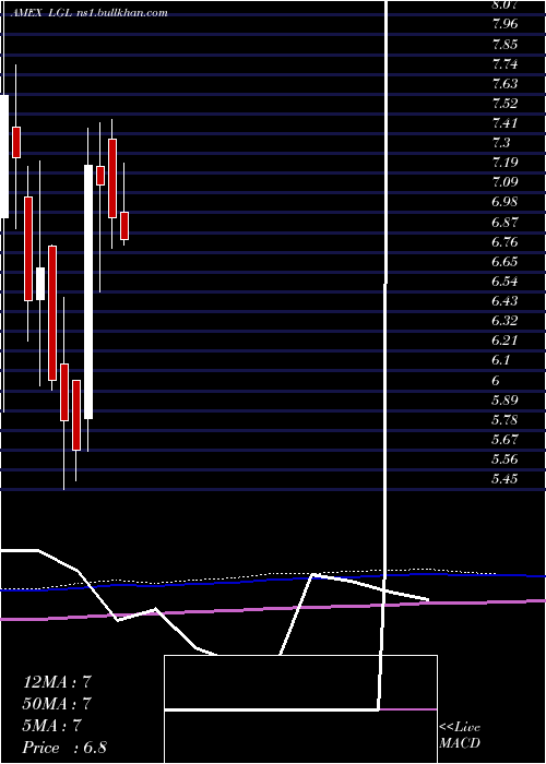  monthly chart LglGroup