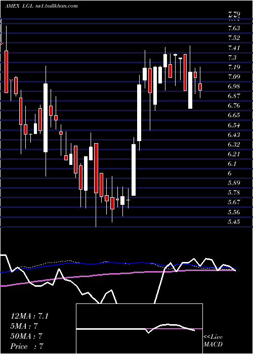  weekly chart LglGroup