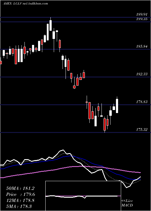  Daily chart SpdrRussell