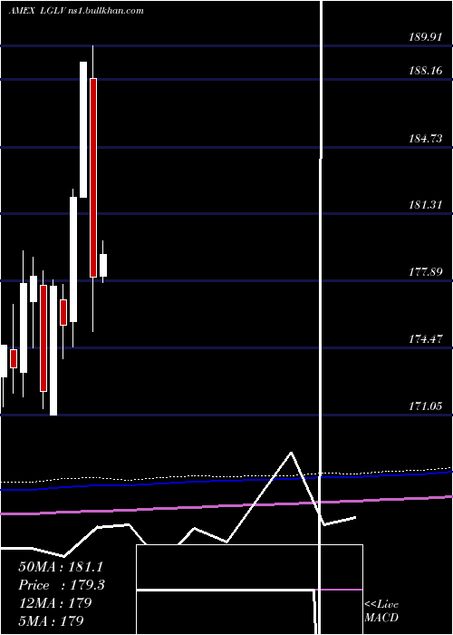  monthly chart SpdrRussell