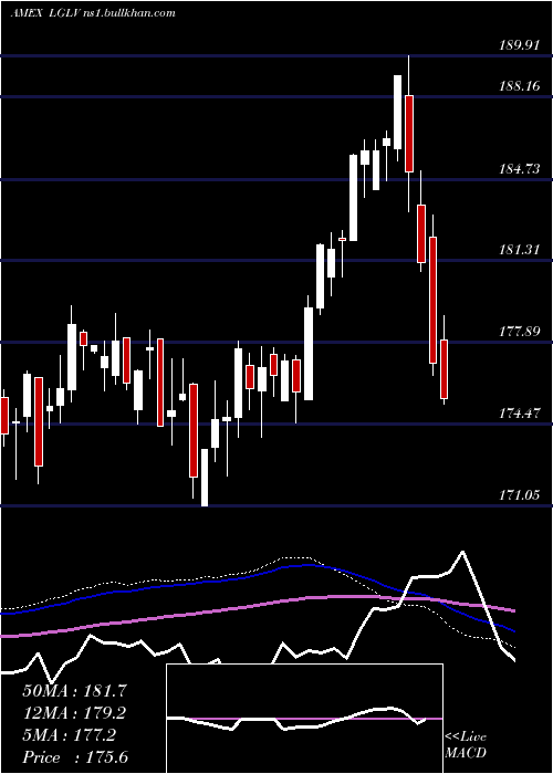  weekly chart SpdrRussell