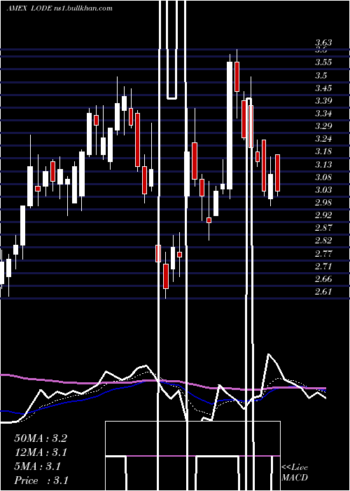  Daily chart ComstockMining