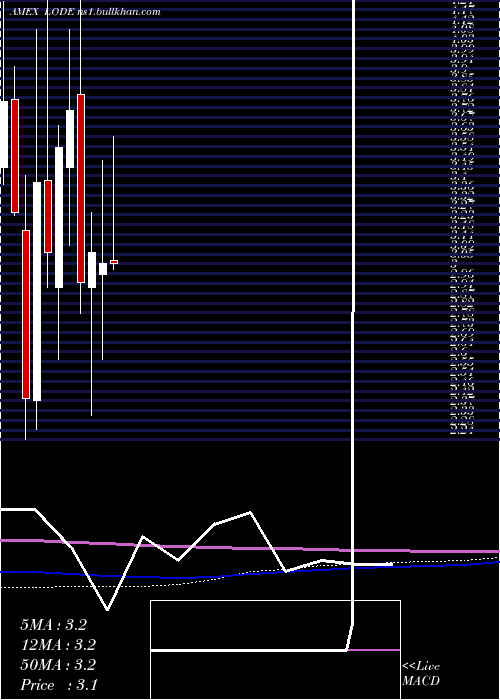  monthly chart ComstockMining