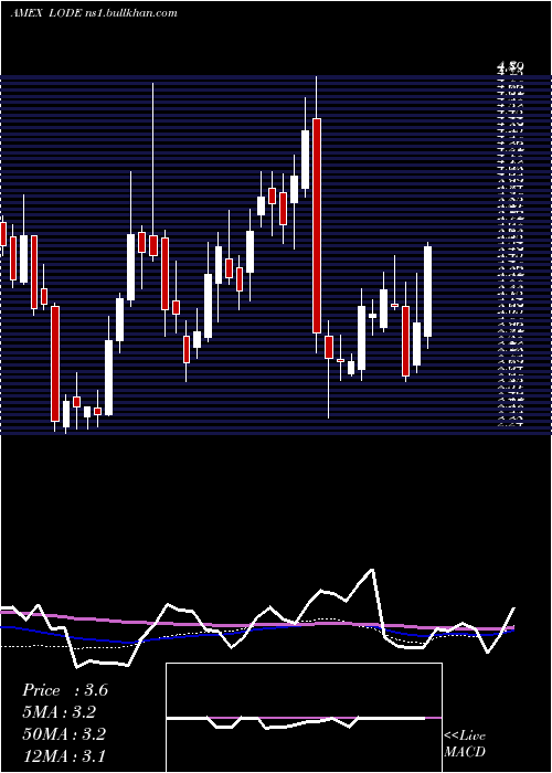  weekly chart ComstockMining