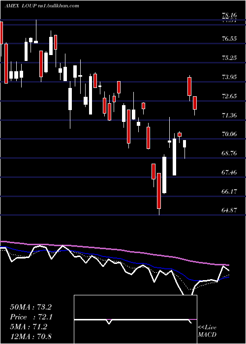  Daily chart InnovatorLoup