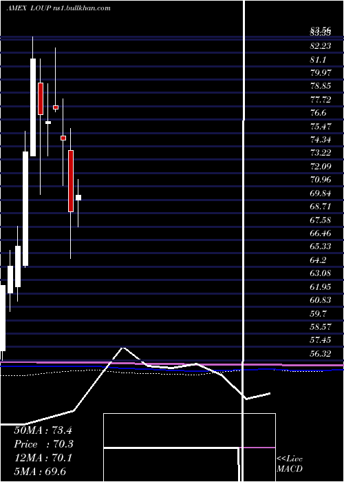  monthly chart InnovatorLoup