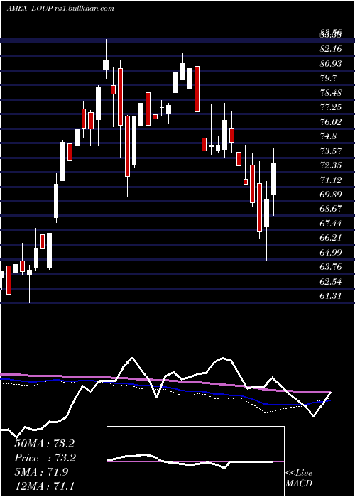  weekly chart InnovatorLoup