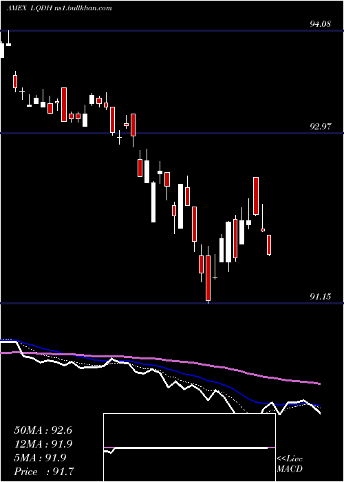  Daily chart IsharesInterest