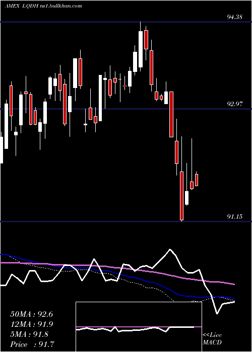  weekly chart IsharesInterest