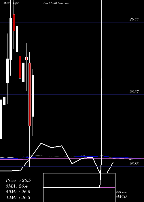  monthly chart IsharesInflation