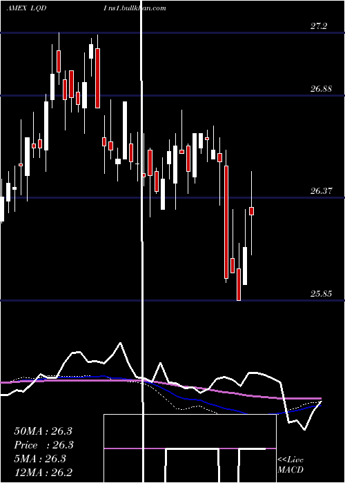  weekly chart IsharesInflation