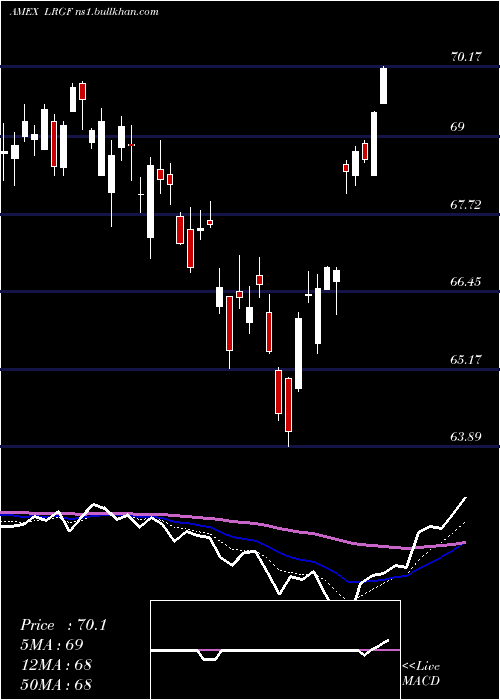  Daily chart IsharesFactorselect