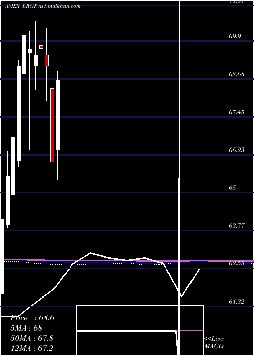  monthly chart IsharesFactorselect
