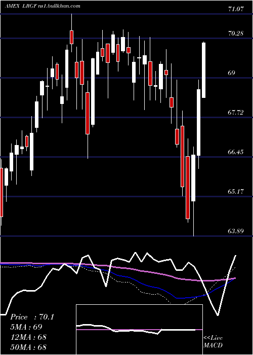  weekly chart IsharesFactorselect