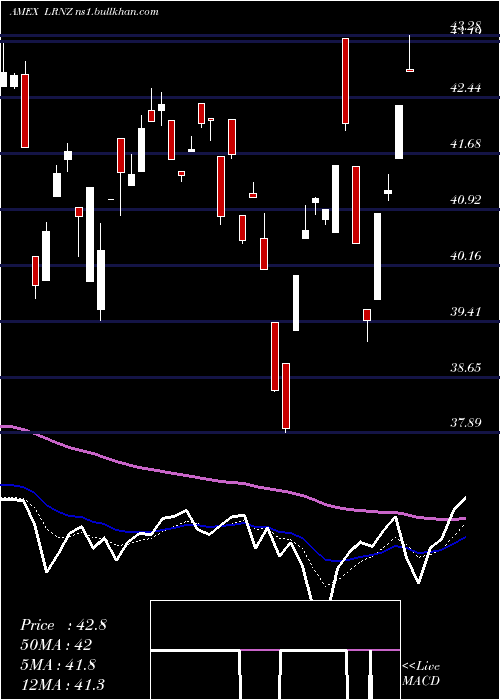  Daily chart TruemarkTechnology