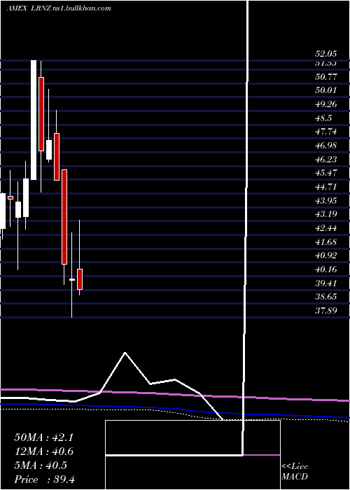  monthly chart TruemarkTechnology