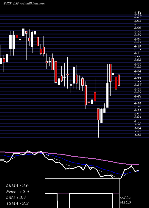  Daily chart LairdSuperfood