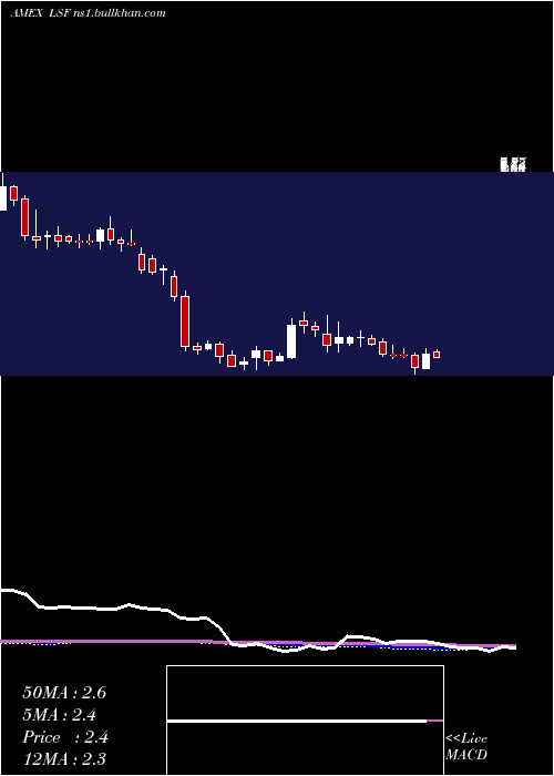  weekly chart LairdSuperfood