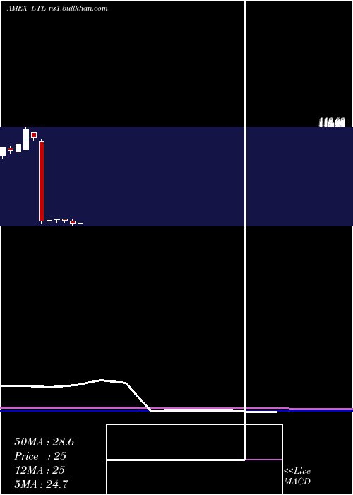  monthly chart UltraTelecommunications