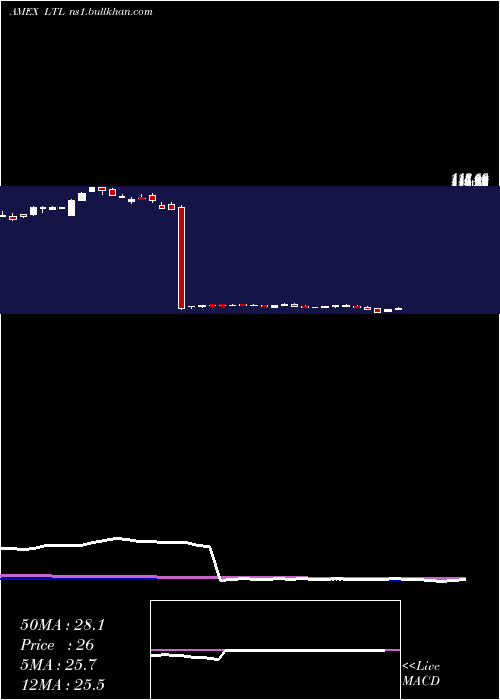  weekly chart UltraTelecommunications