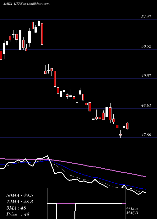  Daily chart 15Year